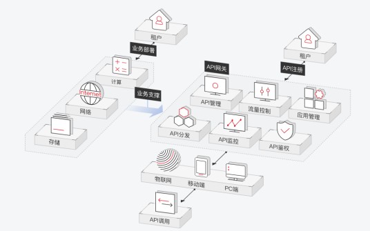 API网关（华为云提供的API托管服务）