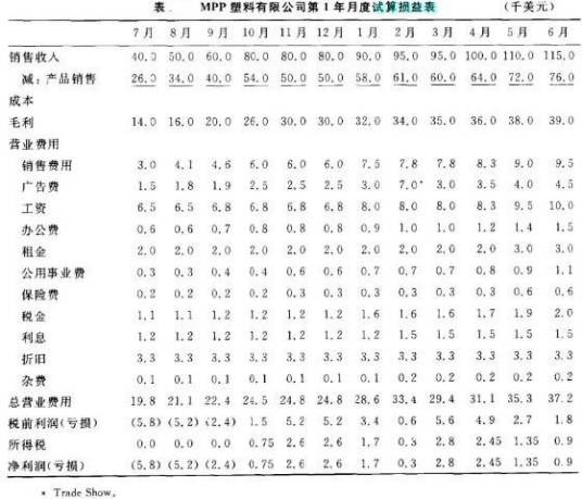 试算损益表