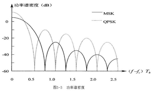 最小相位频移键控