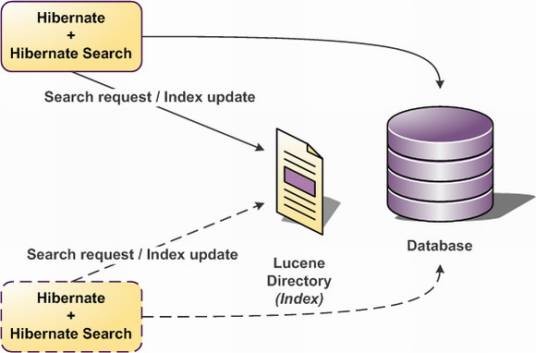 hibernate search