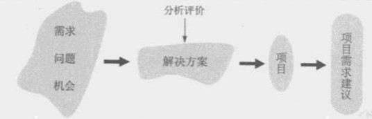 项目需求识别