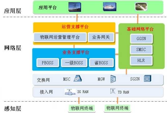 物联网专网
