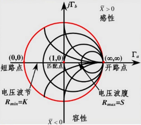 阻抗圆图