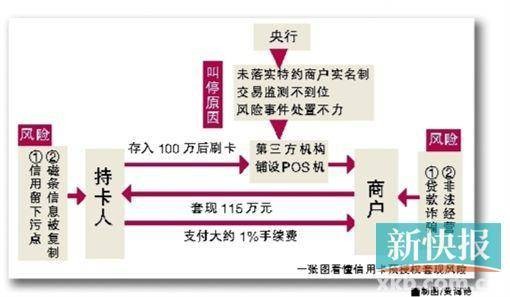 信用卡预授权套现
