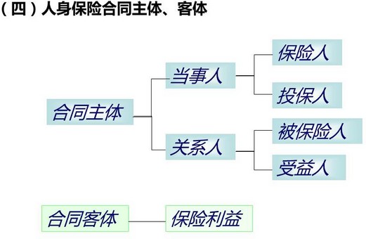 保险合同当事人