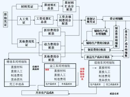 核算（成本确定过程）