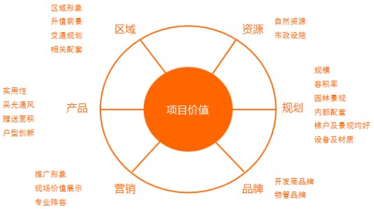 项目投资价值评估方法