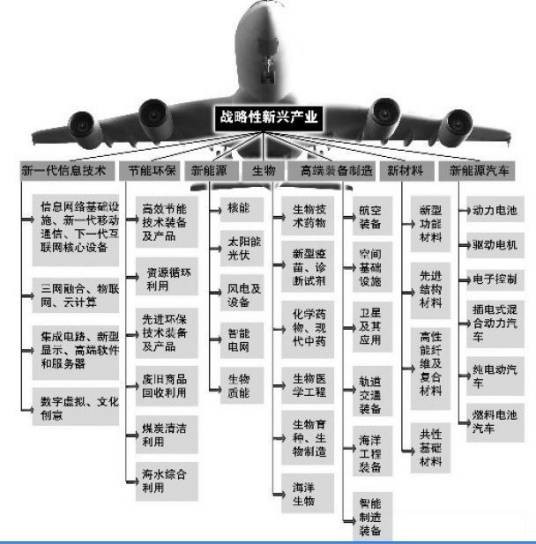 战略产业
