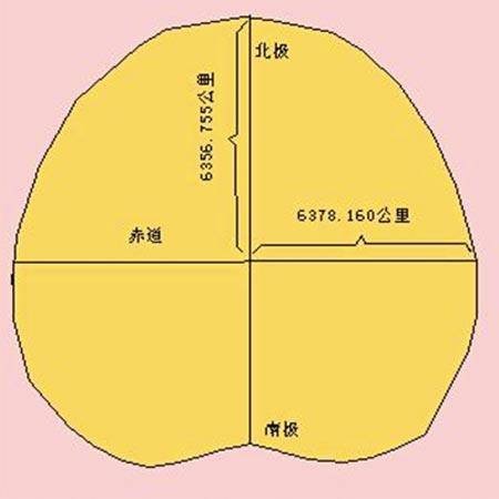 极半径