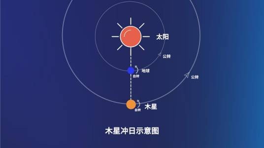 木星冲日
