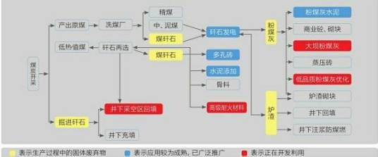 煤矸石综合利用