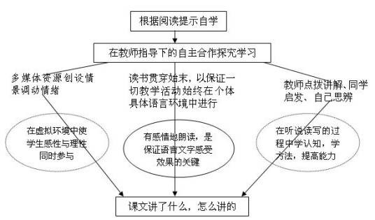 分层教学法
