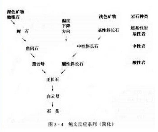 结晶顺序