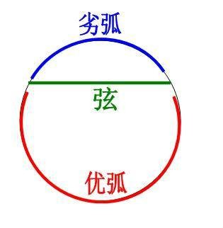 优弧
