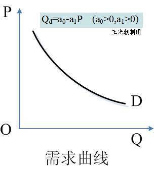 供给和需求