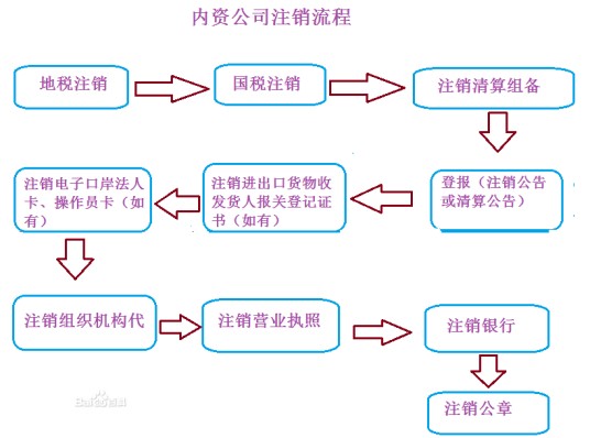 公司注销程序