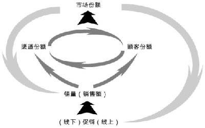 深度营销(营销名词)