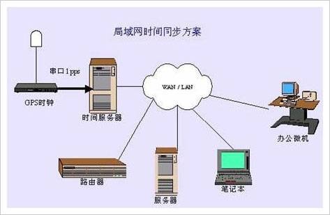 网络时间同步