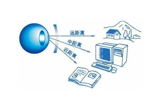 渐进多焦点眼镜