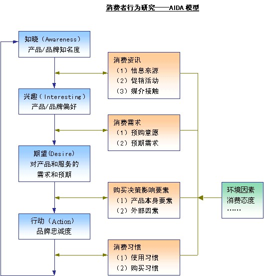 消费者行为研究