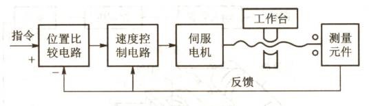 闭环系统