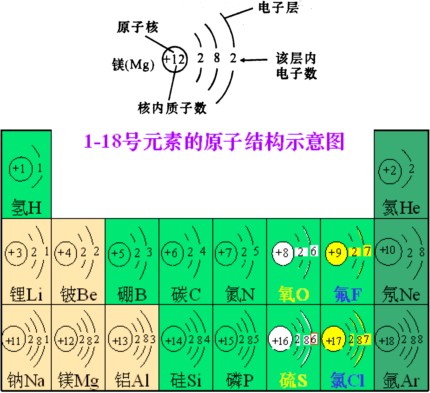 电子数