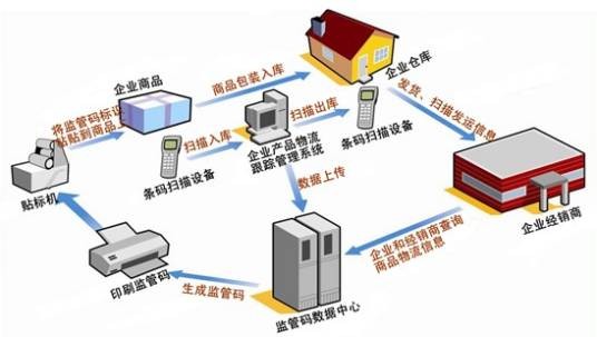 防窜货