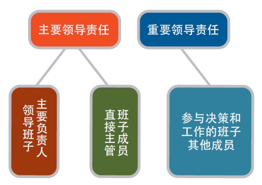 领导责任