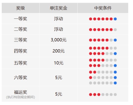 双色球奖金参照表