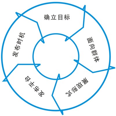 软文