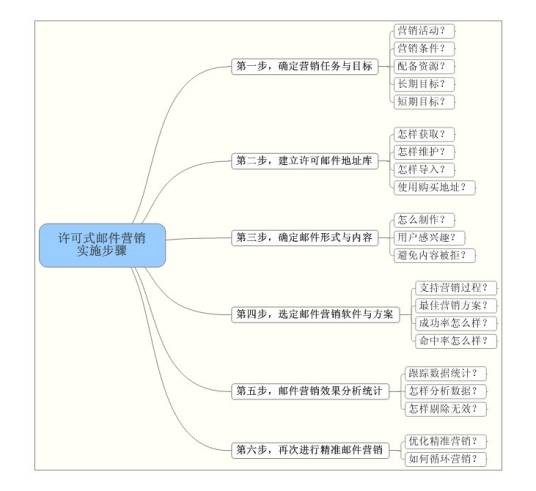 营销方式