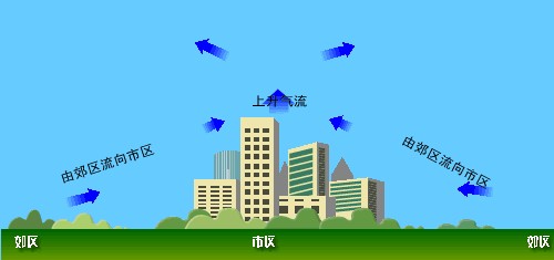 城市风