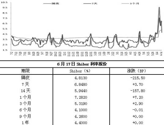 隔夜利率