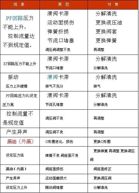 液压系统常见故障