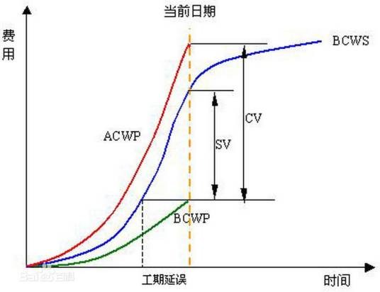 进度偏差