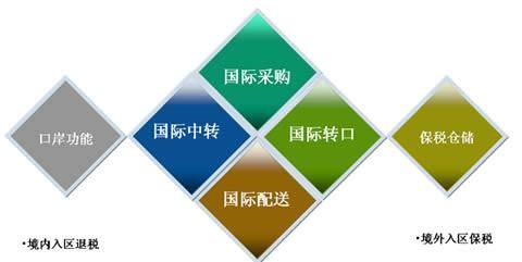 保税物流园区