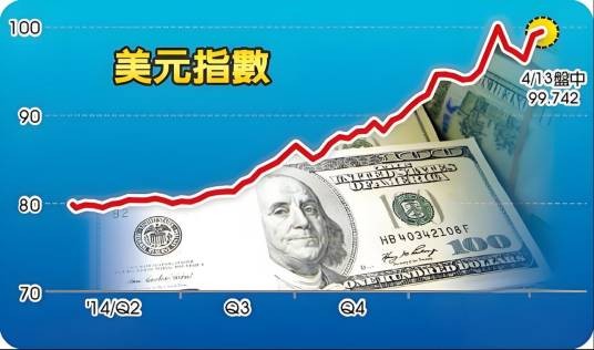 美元指数