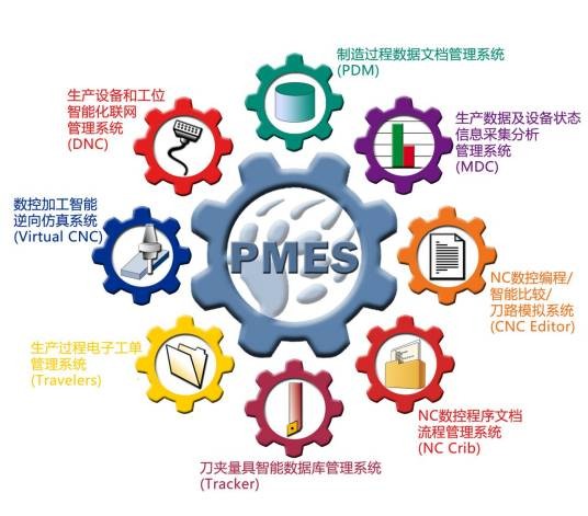 制造业信息化