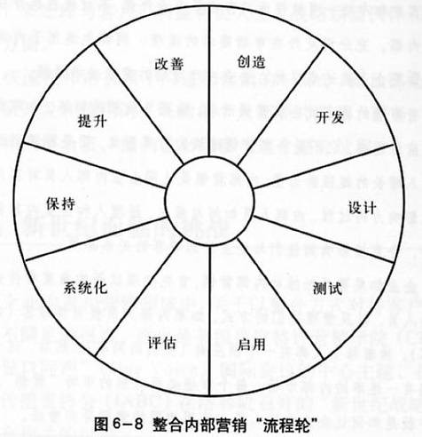 内部营销