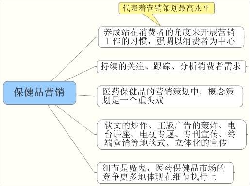 保健品营销