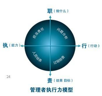 领导执行力