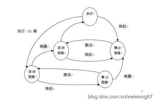 挂起状态