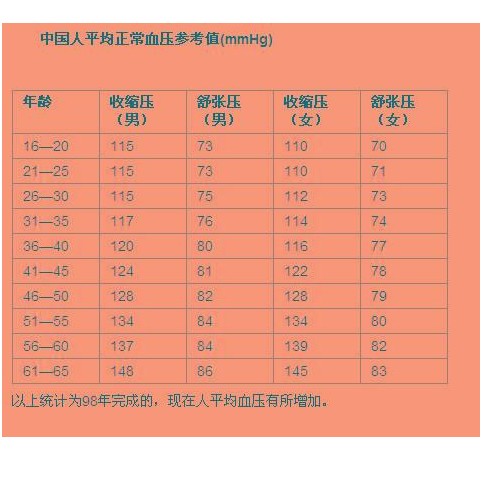 舒张压