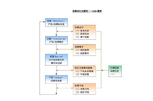 消费者行为研究