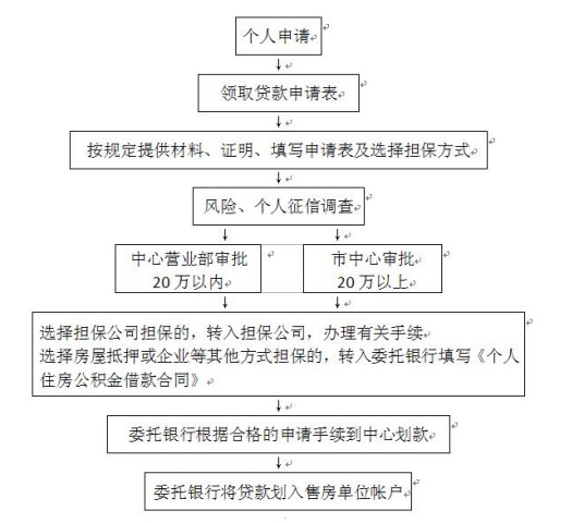 公积金贷款流程图