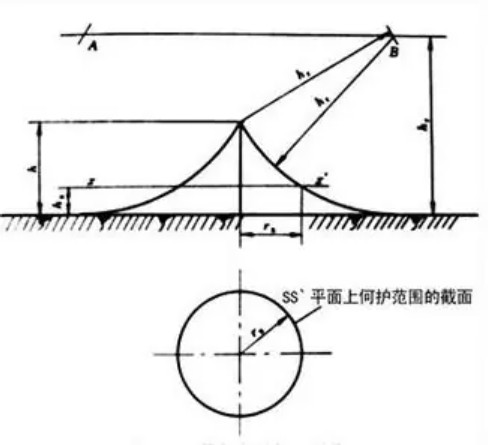 滚球法