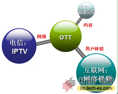 OTT（Over The Top的缩写）
