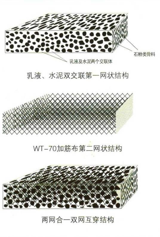 聚合物水泥防水涂料