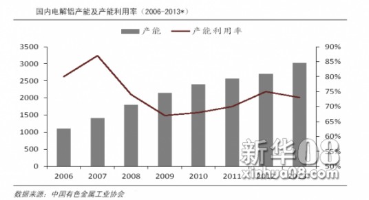 产能利用率
