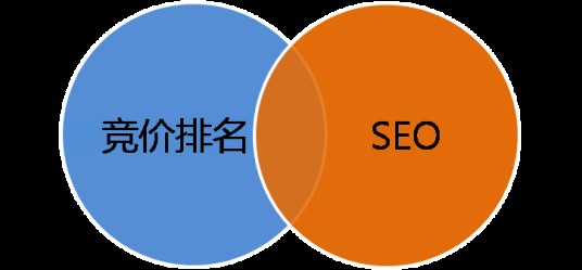 竞价优化